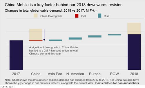 2018全球光纖光纜需求僅增4% 中國(guó)市場(chǎng)低迷系主因