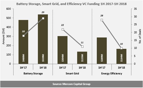 H1全球智網(wǎng)、能效、電池融資規(guī)劃降至24億美元